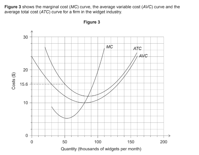 Figure 3: MC, AVC and ATC curves for a firm in the widget industry